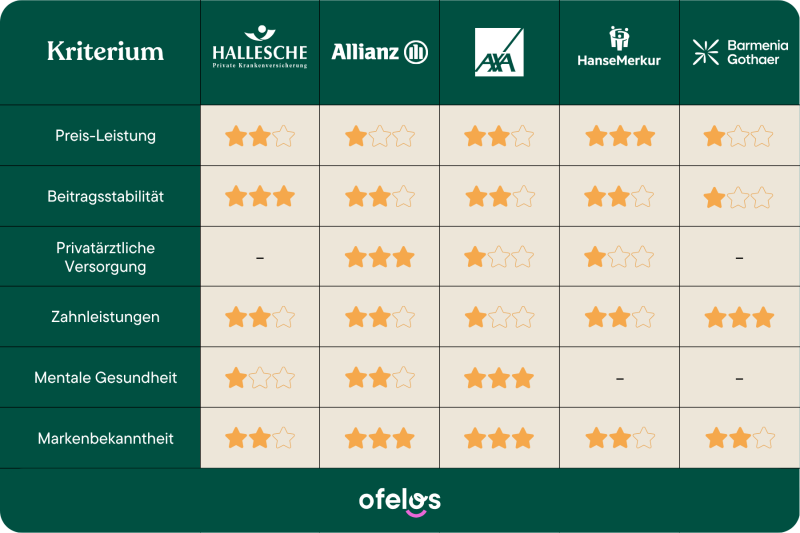 Vergleichstabelle der bKV-Anbieter Hallesche, Allianz, AXA, HanseMerkur und BarmeniaGothaer.
