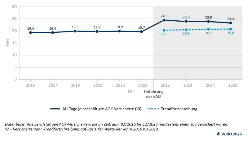 Diagramm der durchschnittlichen Krankheitstage von AO-Versicherten von 2016 bis 2025 (WIdO)