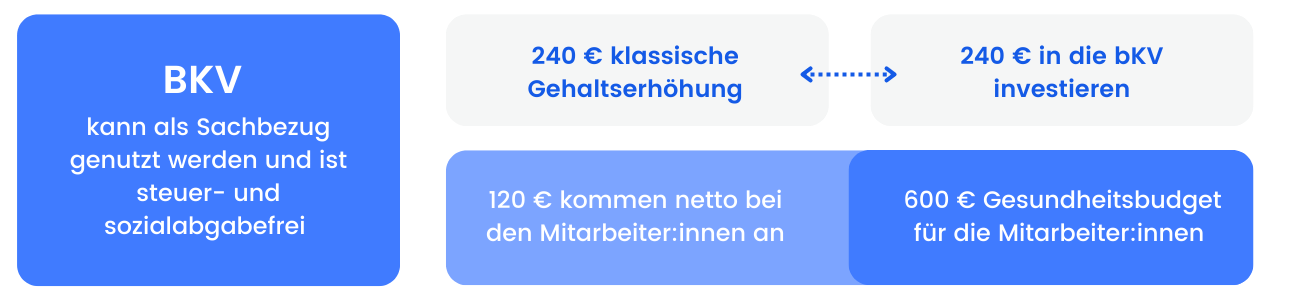 BKV-betriebliche-Krankenversicherung-ofelos-bkv-sachbezug betriebliche Krankenversicherung als Sachbezug ist steuer- und sozialabgabenfrei